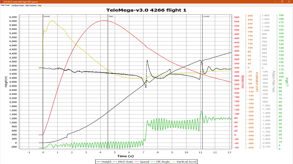 Flight data showing coning of Kestrel during flight on a K260 motor (note oscillation of measured pitch, green line).